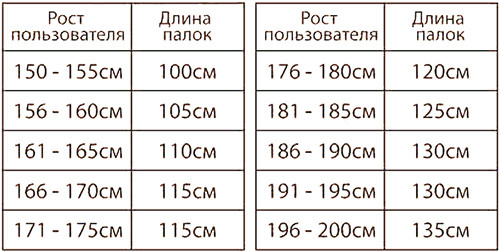Таблица для выбора длины палочек