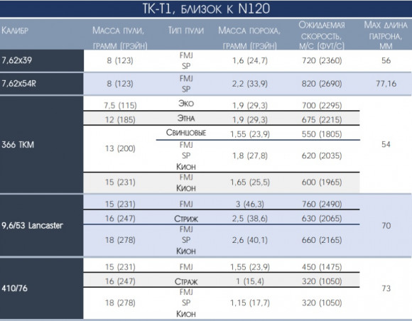 Порох ТК-Т1 366ТКМ 450 гр., бездымный, гладкоствольное оружие Порох ТК-Т1 366ТКМ 450 гр., бездымный, гладкоствольное оружие