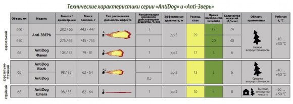 Баллон аэрозольный Anti Dog Шпага 65 мл., до 1.5 м, струйный