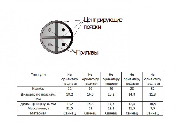 Пуля охотничья Спутник (Сысков), все калибры Пуля охотничья Спутник (Сысков), все калибры