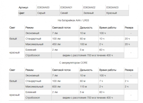 Фонарь налобный PETZL ACTIK E063АA Gray (E063АA00) серый Фонарь налобный PETZL ACTIK E063АA Gray (E063АA00) серый
